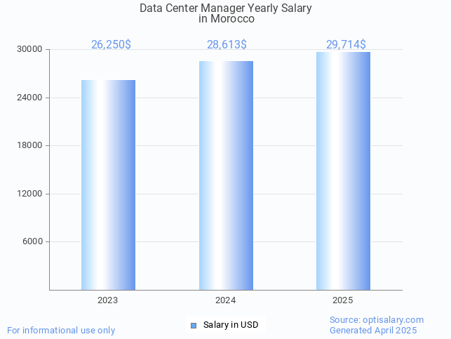 data center manager salary in morocco 2025 data center manager salary in morocco 2025