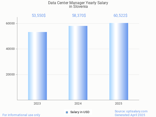 data center manager salary in slovenia 2025 data center manager salary in slovenia 2025