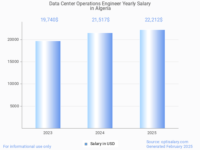 data center operations engineer salary in algeria 2025 data center operations engineer salary in algeria 2025