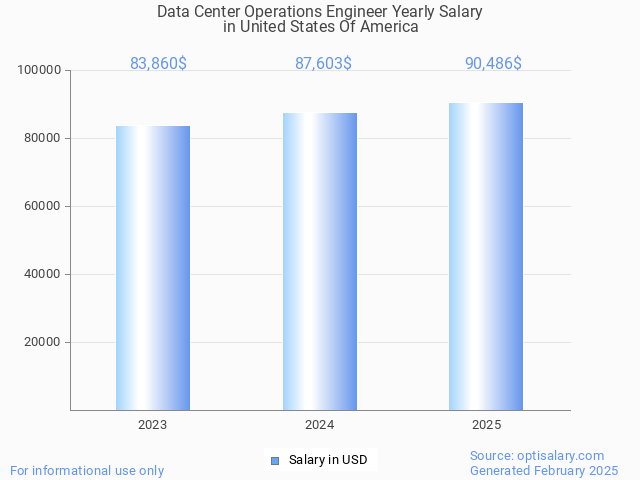 data center operations engineer salary in united states of america 2025 data center operations engineer salary in united states of america 2025