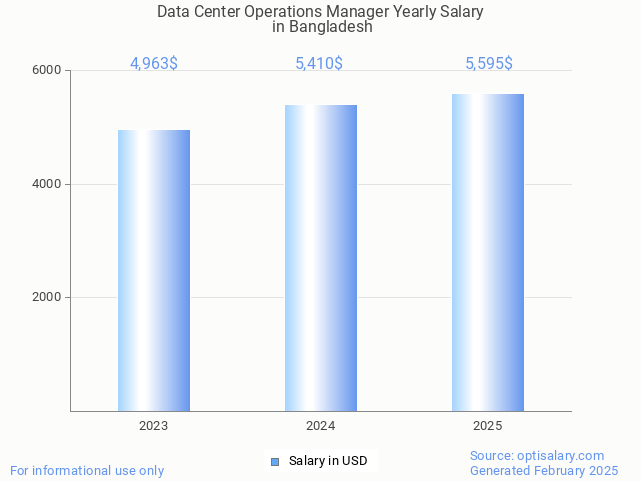data center operations manager salary in bangladesh 2025