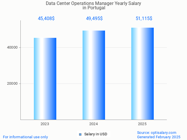 data center operations manager salary in portugal 2025 data center operations manager salary in portugal 2025