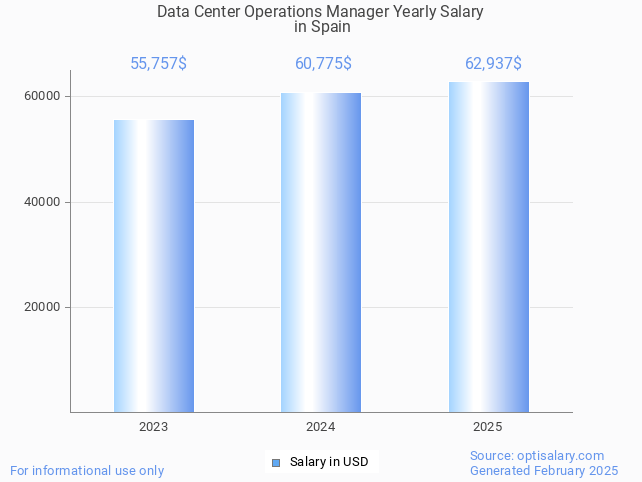 data center operations manager salary in spain 2025 data center operations manager salary in spain 2025