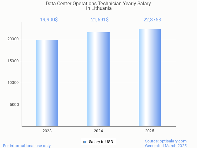 data center operations technician salary in lithuania 2025 data center operations technician salary in lithuania 2025