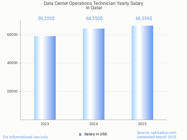 data center operations technician salary in qatar 2025 data center operations technician salary in qatar 2025