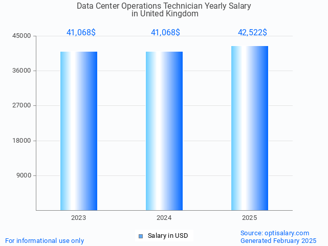 data center operations technician salary in united kingdom 2025 data center operations technician salary in united kingdom 2025
