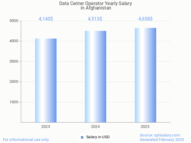 data center operator salary in afghanistan 2025 data center operator salary in afghanistan 2025