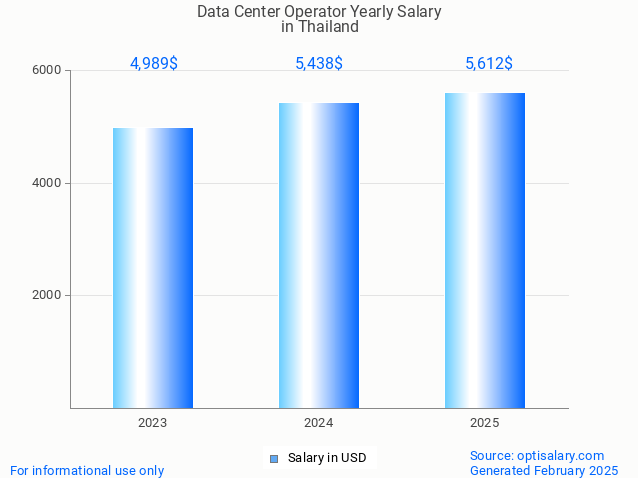 data center operator salary in thailand 2025