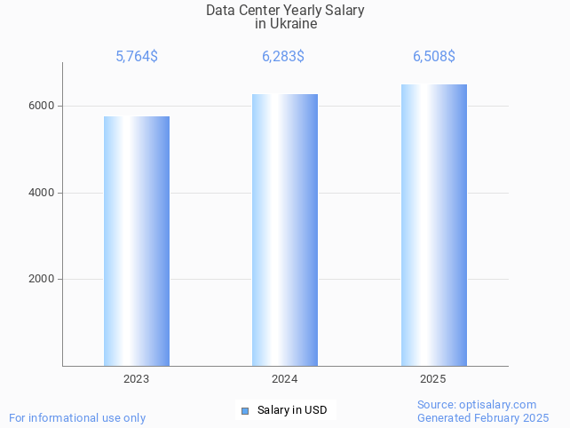 data center salary in ukraine 2025 data center salary in ukraine 2025