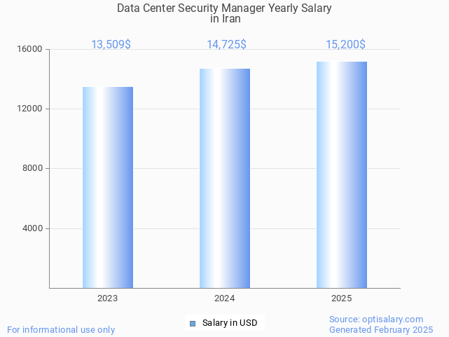 data center security manager salary in iran 2025 data center security manager salary in iran 2025