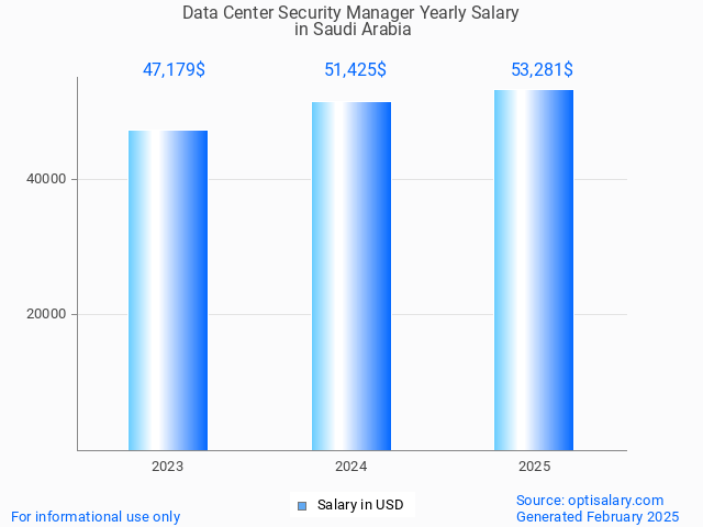 data center security manager salary in saudi arabia 2025 data center security manager salary in saudi arabia 2025