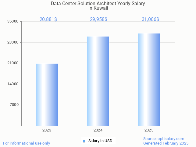 data center solution architect salary in kuwait 2025 data center solution architect salary in kuwait 2025