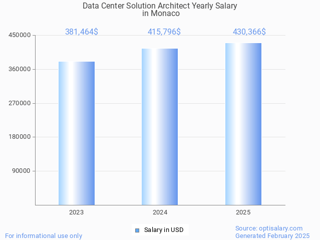 data center solution architect salary in monaco 2025 data center solution architect salary in monaco 2025