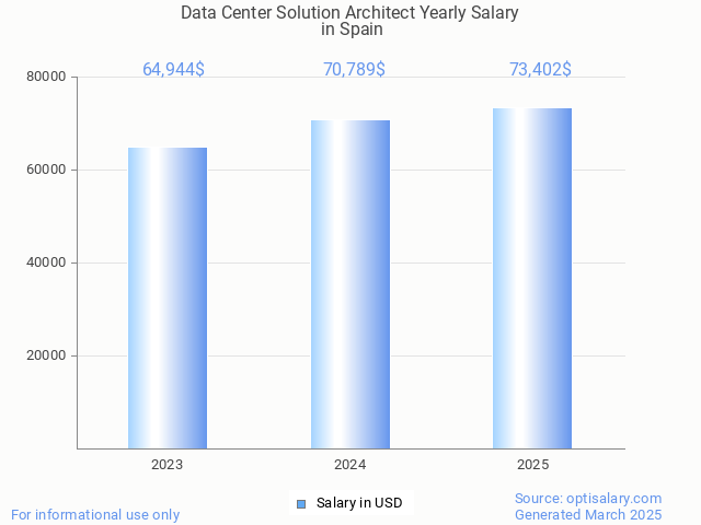 data center solution architect salary in spain 2025 data center solution architect salary in spain 2025