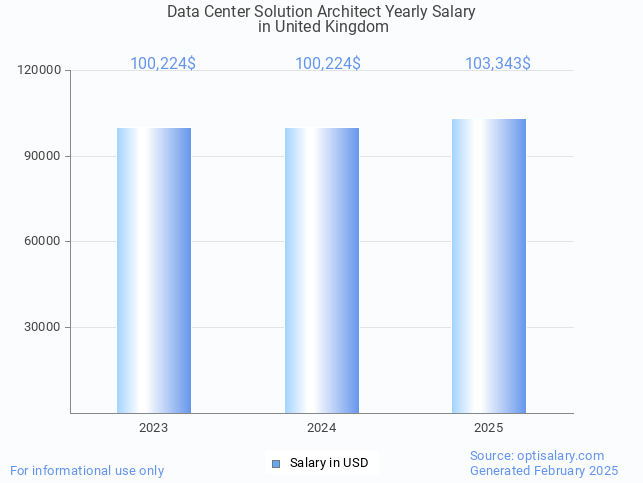 data center solution architect salary in united kingdom 2025 data center solution architect salary in united kingdom 2025