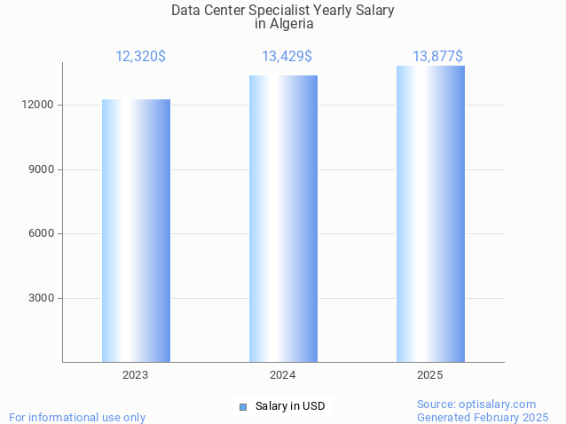 data center specialist salary in algeria 2025 data center specialist salary in algeria 2025