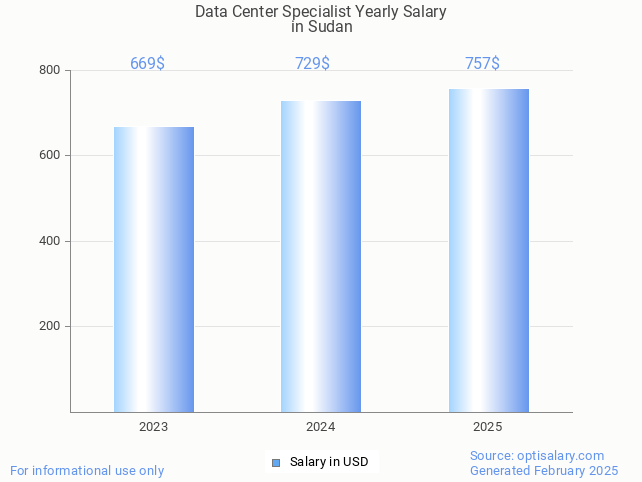 data center specialist salary in sudan 2025 data center specialist salary in sudan 2025