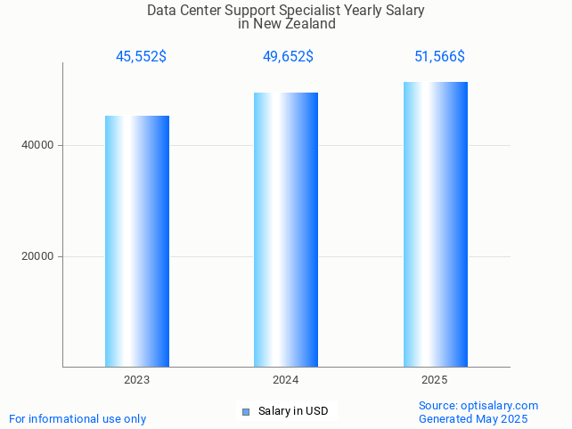 data center support specialist salary in new zealand 2025 data center support specialist salary in new zealand 2025