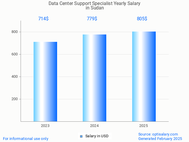 data center support specialist salary in sudan 2025 data center support specialist salary in sudan 2025