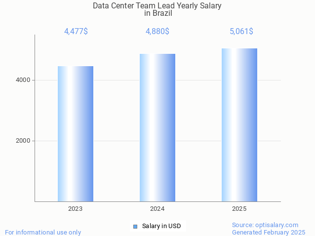 data center team lead salary in brazil 2025 data center team lead salary in brazil 2025