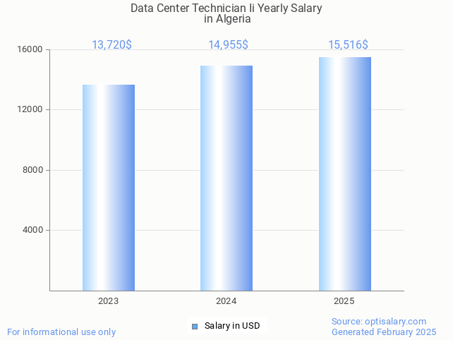 data center technician ii salary in algeria 2025 data center technician ii salary in algeria 2025