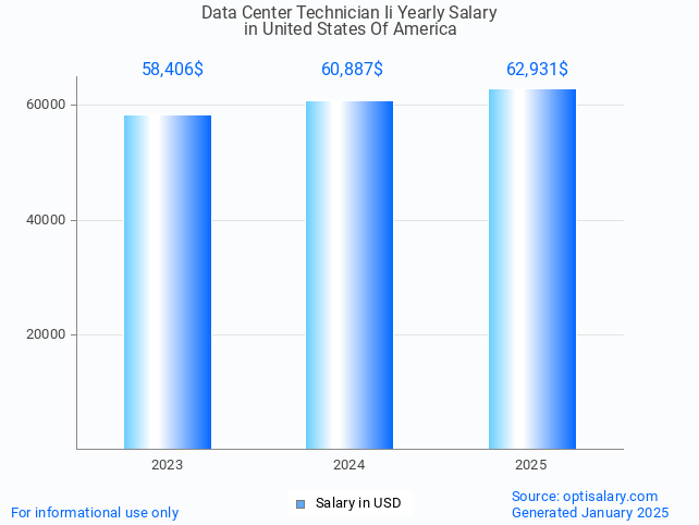 data center technician ii salary in united states of america 2025 data center technician ii salary in united states of america 2025
