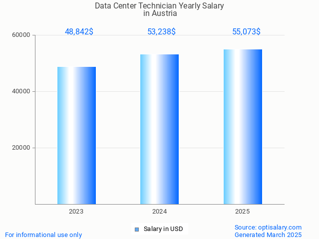 data center technician salary in austria 2025 data center technician salary in austria 2025