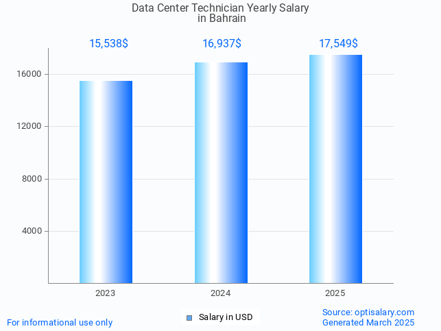 data center technician salary in bahrain 2025 data center technician salary in bahrain 2025