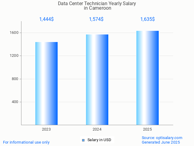 data center technician salary in cameroon 2025 data center technician salary in cameroon 2025