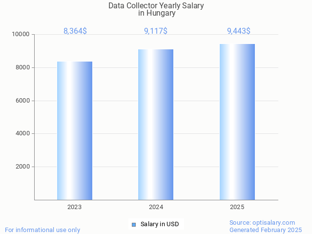 data collector salary in hungary 2025 data collector salary in hungary 2025
