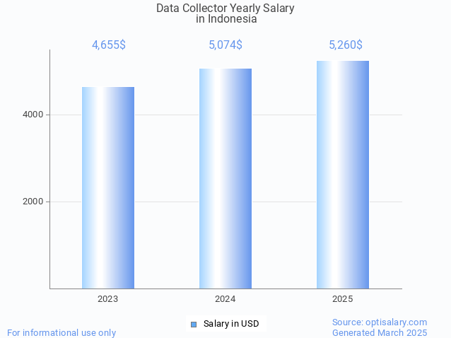 data collector salary in indonesia 2025 data collector salary in indonesia 2025