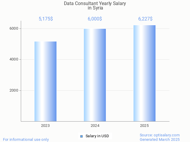 data consultant salary in syria 2025 data consultant salary in syria 2025