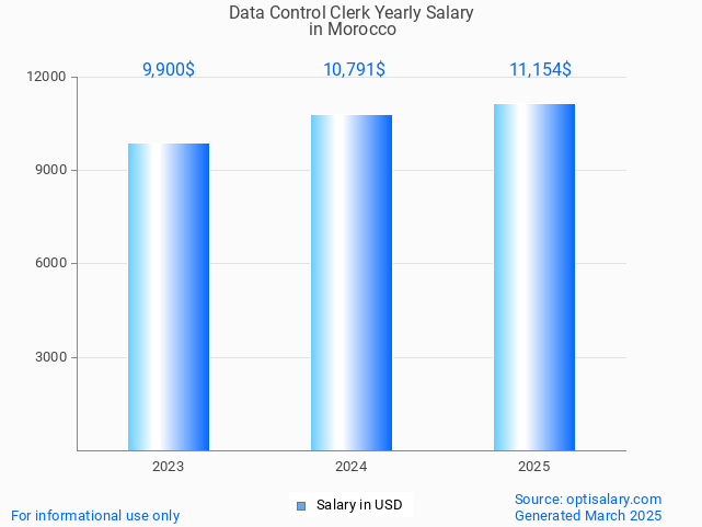 data control clerk salary in morocco 2025 data control clerk salary in morocco 2025