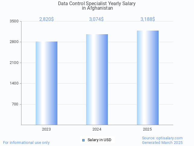 data control specialist salary in afghanistan 2025 data control specialist salary in afghanistan 2025