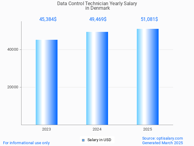 data control technician salary in denmark 2025 data control technician salary in denmark 2025