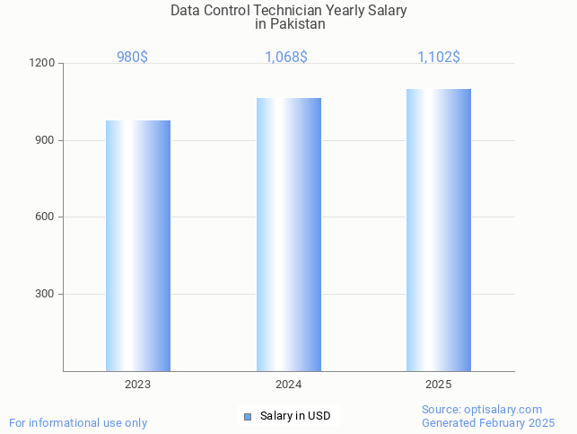 data control technician salary in pakistan 2025 data control technician salary in pakistan 2025