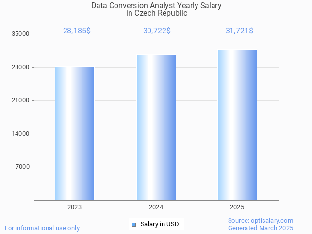 data conversion analyst salary in czech republic 2025 data conversion analyst salary in czech republic 2025