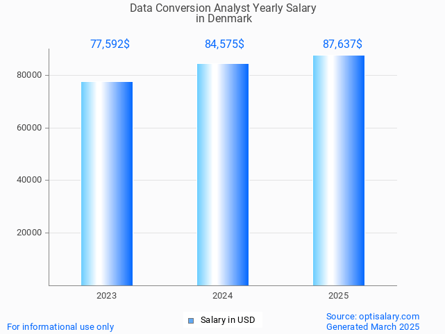 data conversion analyst salary in denmark 2025 data conversion analyst salary in denmark 2025