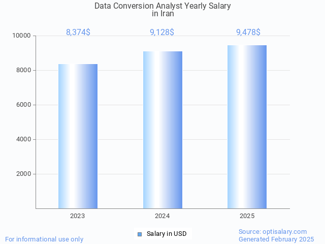 data conversion analyst salary in iran 2025 data conversion analyst salary in iran 2025