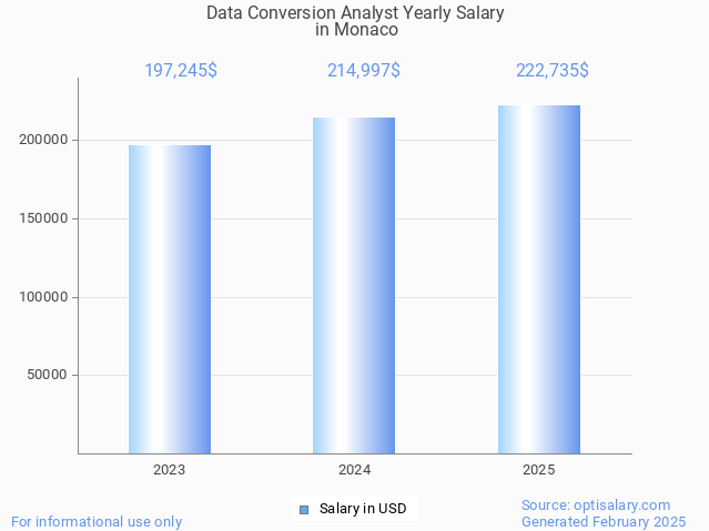 data conversion analyst salary in monaco 2025 data conversion analyst salary in monaco 2025