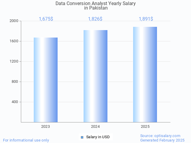data conversion analyst salary in pakistan 2025 data conversion analyst salary in pakistan 2025