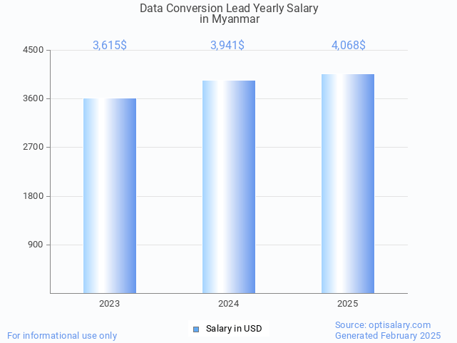 data conversion lead salary in myanmar 2025 data conversion lead salary in myanmar 2025