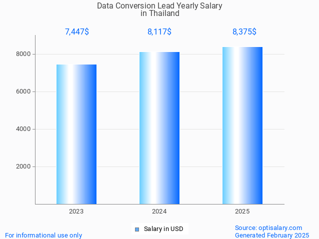 data conversion lead salary in thailand 2025 data conversion lead salary in thailand 2025