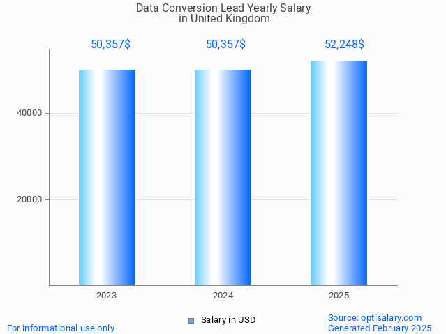 data conversion lead salary in united kingdom 2025 data conversion lead salary in united kingdom 2025