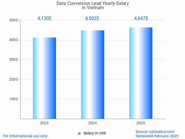 data conversion lead salary in vietnam 2025 data conversion lead salary in vietnam 2025
