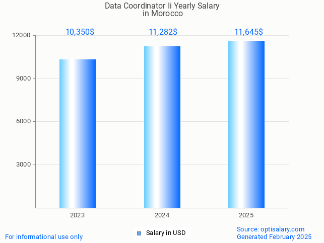 data coordinator ii salary in morocco 2025 data coordinator ii salary in morocco 2025