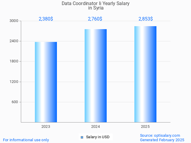 data coordinator ii salary in syria 2025 data coordinator ii salary in syria 2025