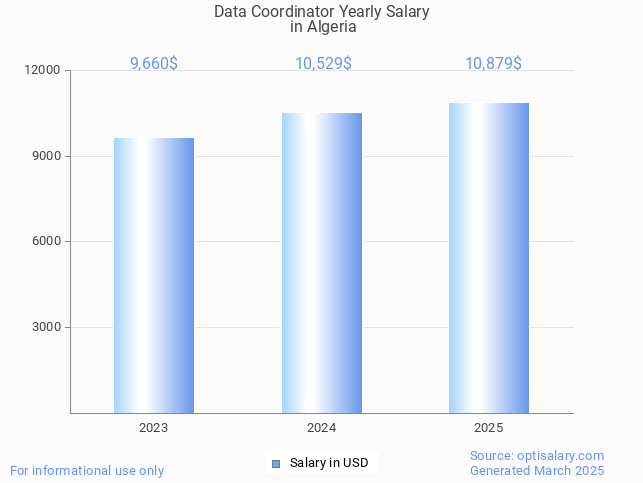 data coordinator salary in algeria 2025 data coordinator salary in algeria 2025