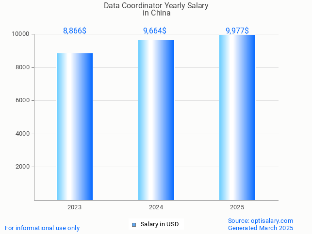 data coordinator salary in china 2025 data coordinator salary in china 2025