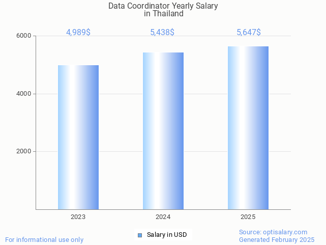 data coordinator salary in thailand 2025 data coordinator salary in thailand 2025